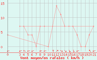 Courbe de la force du vent pour Ploce