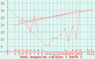 Courbe de la force du vent pour Monte Terminillo