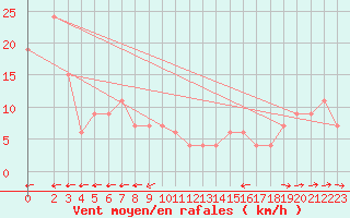 Courbe de la force du vent pour Monte Scuro