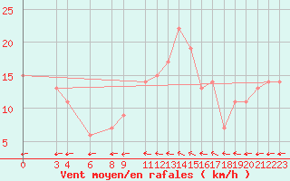 Courbe de la force du vent pour El Golea