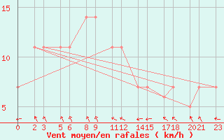 Courbe de la force du vent pour Niinisalo