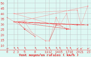 Courbe de la force du vent pour Progreso, Yuc.