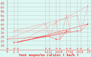 Courbe de la force du vent pour Progreso, Yuc.