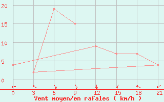 Courbe de la force du vent pour Qalhat