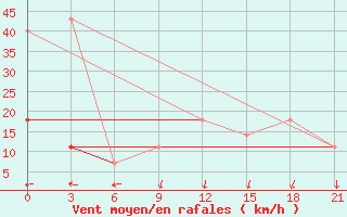 Courbe de la force du vent pour Morozovsk