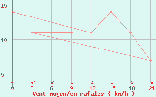 Courbe de la force du vent pour Lovozero