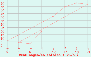 Courbe de la force du vent pour Stykkisholmur