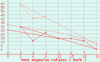 Courbe de la force du vent pour Baruunkharaa