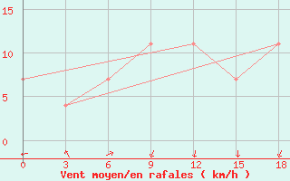 Courbe de la force du vent pour Mashikuduk