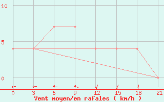 Courbe de la force du vent pour Polock