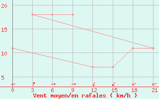 Courbe de la force du vent pour Iba