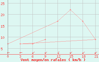 Courbe de la force du vent pour Nador