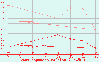 Courbe de la force du vent pour Zaghonan Magrane