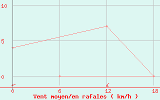 Courbe de la force du vent pour Urda