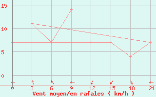 Courbe de la force du vent pour Virac