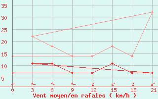 Courbe de la force du vent pour Kanchalan