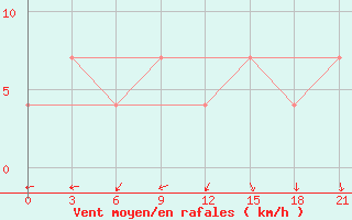 Courbe de la force du vent pour Krasnyy Kholm