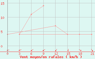 Courbe de la force du vent pour Millerovo