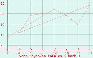 Courbe de la force du vent pour Monastir-Skanes