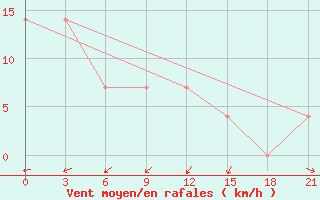 Courbe de la force du vent pour Lovozero