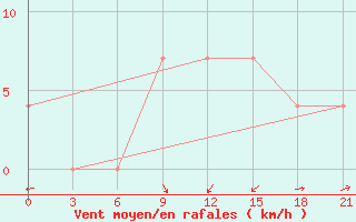 Courbe de la force du vent pour Kamenka