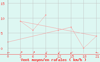 Courbe de la force du vent pour Padang / Tabing