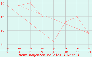 Courbe de la force du vent pour Stykkisholmur