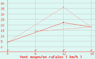 Courbe de la force du vent pour Nikel