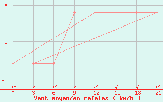 Courbe de la force du vent pour Verhnij Baskuncak