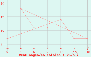 Courbe de la force du vent pour Karasul