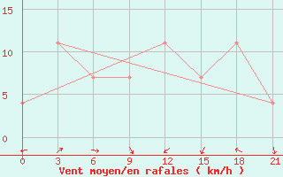 Courbe de la force du vent pour Egindybulak