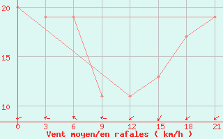 Courbe de la force du vent pour La Ronge, Sask