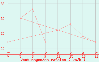 Courbe de la force du vent pour Zuara