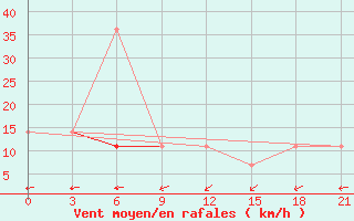 Courbe de la force du vent pour Tihoreck