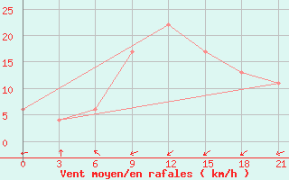 Courbe de la force du vent pour Santander (Esp)