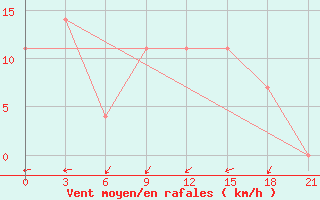 Courbe de la force du vent pour Ganjushkino