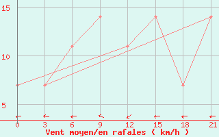 Courbe de la force du vent pour Taipak