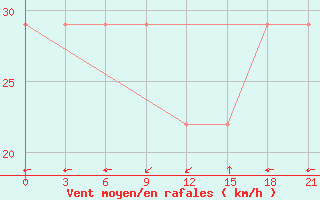 Courbe de la force du vent pour Mussala Top / Sommet