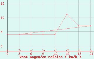 Courbe de la force du vent pour Troizk