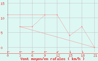 Courbe de la force du vent pour Krestcy