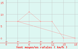 Courbe de la force du vent pour Fayzabad