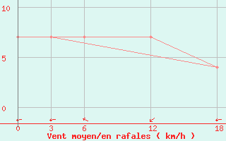 Courbe de la force du vent pour Opochka