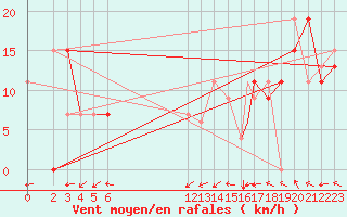 Courbe de la force du vent pour Catacamas