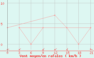 Courbe de la force du vent pour Mozyr