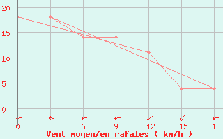 Courbe de la force du vent pour Kokshetay