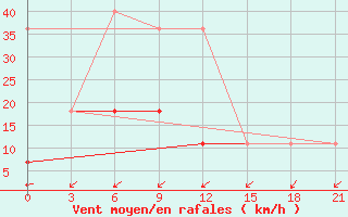 Courbe de la force du vent pour Gotnja