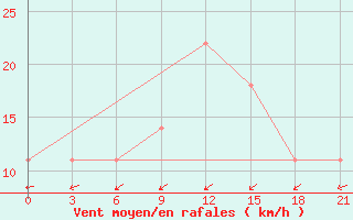 Courbe de la force du vent pour Yusta