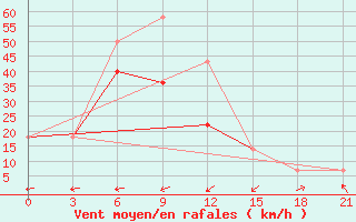 Courbe de la force du vent pour Simferopol