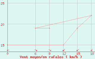 Courbe de la force du vent pour Sallum Plateau