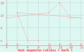 Courbe de la force du vent pour Zuara